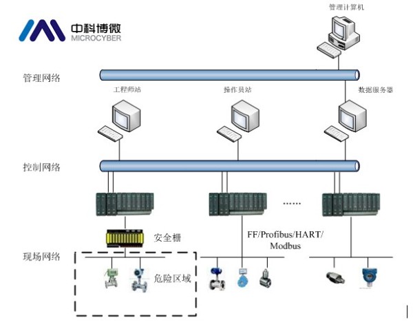 NCS4000网络化控制系统